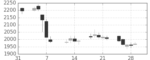丸井Ｇの日足チャート(2019年2月)