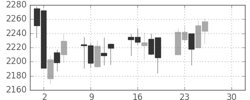 丸井Ｇの日足チャート(2019年4月)