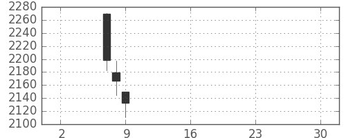 丸井Ｇの日足チャート(2019年5月)