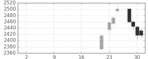 丸井Gの日足チャート(2019年10月)