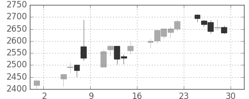 丸井Ｇの日足チャート(2019年11月)
