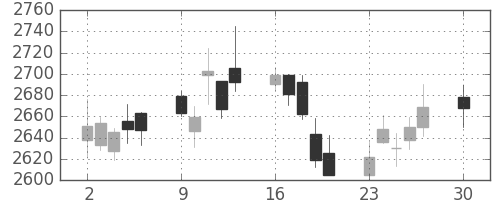 丸井Ｇの日足チャート(2019年12月)