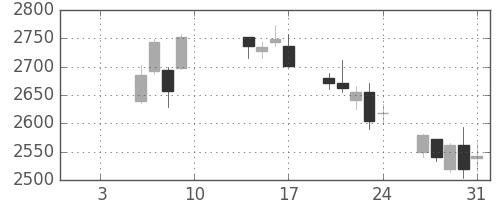 丸井Ｇの日足チャート(2020年1月)