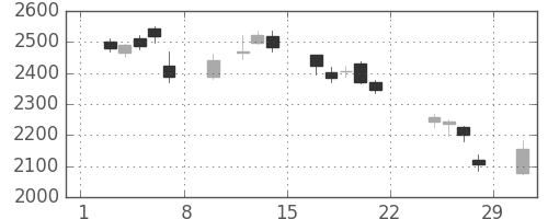 丸井Ｇの日足チャート(2020年2月)