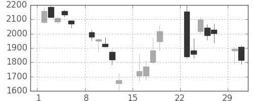 丸井Ｇの日足チャート(2020年3月)