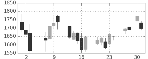 丸井Ｇの日足チャート(2020年4月)