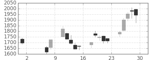 丸井Ｇの日足チャート(2020年5月)