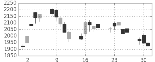 丸井Ｇの日足チャート(2020年6月)
