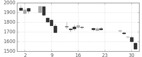 丸井Ｇの日足チャート(2020年7月)