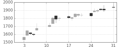 丸井Ｇの日足チャート(2020年8月)