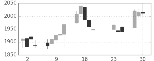 丸井Ｇの日足チャート(2020年9月)