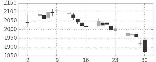 丸井Gの日足チャート(2020年10月)
