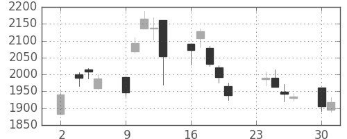 丸井Ｇの日足チャート(2020年11月)