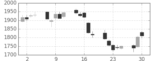 丸井Ｇの日足チャート(2020年12月)