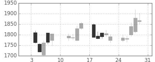 丸井Ｇの日足チャート(2021年1月)