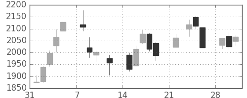 丸井Ｇの日足チャート(2021年2月)