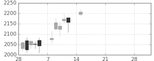 丸井Ｇの日足チャート(2021年3月)