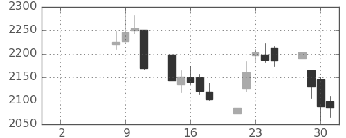 丸井Ｇの日足チャート(2021年6月)