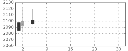 丸井Ｇの日足チャート(2021年7月)