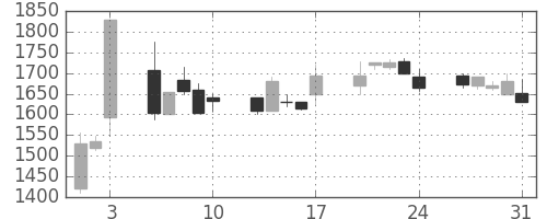 松井の日足チャート(2001年8月)