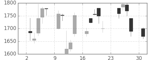松井の日足チャート(2001年9月)