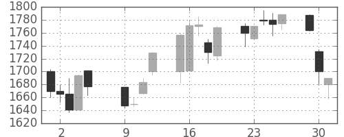松井の日足チャート(2001年10月)