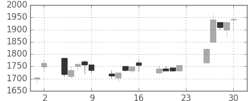 松井の日足チャート(2001年11月)