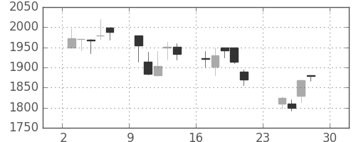 松井の日足チャート(2001年12月)