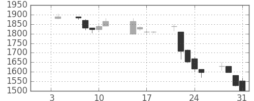 松井の日足チャート(2002年1月)