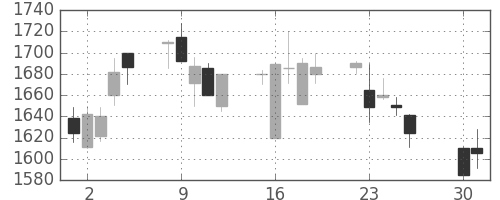 松井の日足チャート(2002年4月)