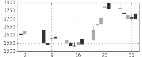 松井の日足チャート(2002年5月)