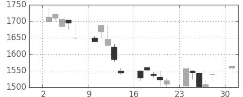 松井の日足チャート(2002年6月)