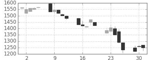 松井の日足チャート(2002年7月)