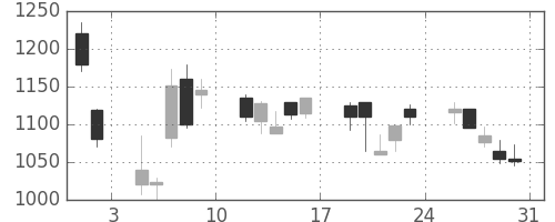 松井の日足チャート(2002年8月)