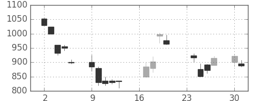 松井の日足チャート(2002年9月)