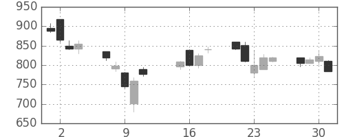 松井の日足チャート(2002年10月)