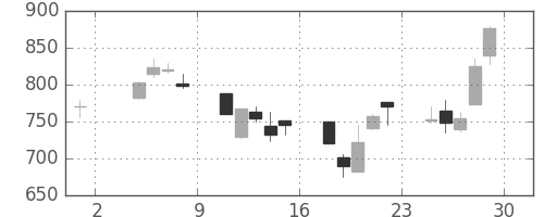 松井の日足チャート(2002年11月)