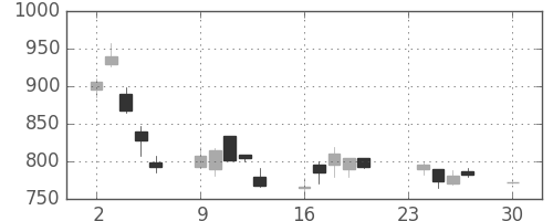松井の日足チャート(2002年12月)