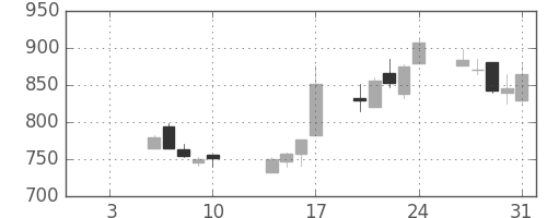 松井の日足チャート(2003年1月)