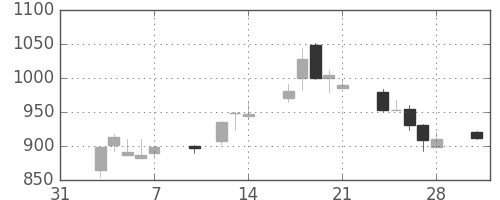 松井の日足チャート(2003年2月)