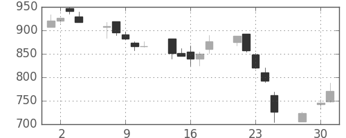 松井の日足チャート(2003年4月)