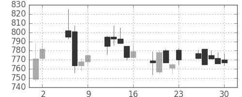 松井の日足チャート(2003年5月)