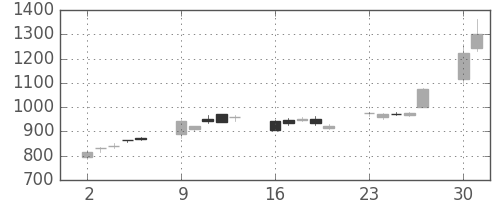 松井の日足チャート(2003年6月)
