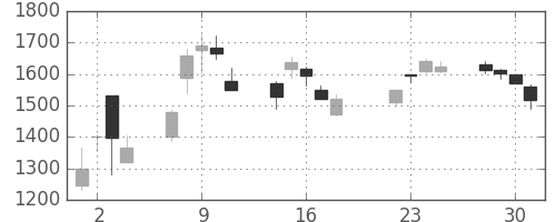 松井の日足チャート(2003年7月)