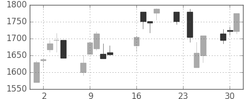 松井の日足チャート(2003年9月)