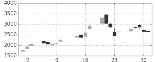 松井の日足チャート(2003年10月)