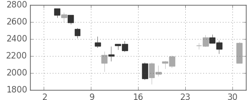 松井の日足チャート(2003年11月)