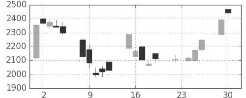 松井の日足チャート(2003年12月)