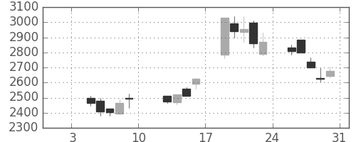 松井の日足チャート(2004年1月)