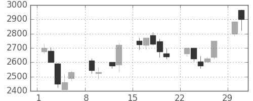 松井の日足チャート(2004年2月)